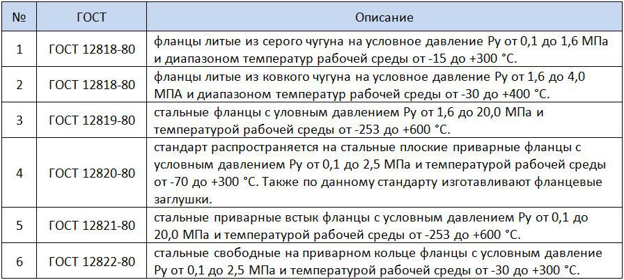 Таблица описания ГОСТ фланцев