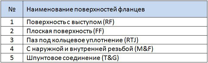 Таблица наименования поверхностей фланцев