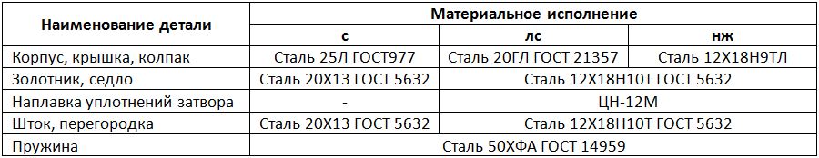 Таблица деталей 17с16нж