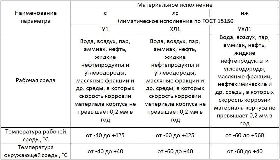 Таблица показателей 17с16нж