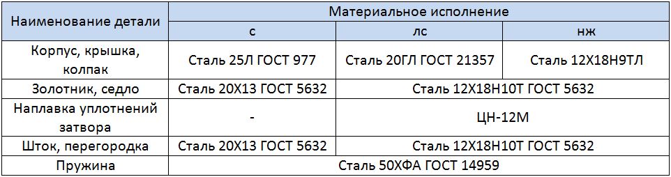 Материалы деталей 17с25нж