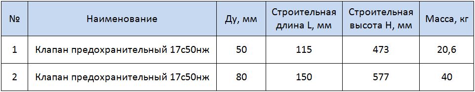 Таблица размеров - 17с50нж