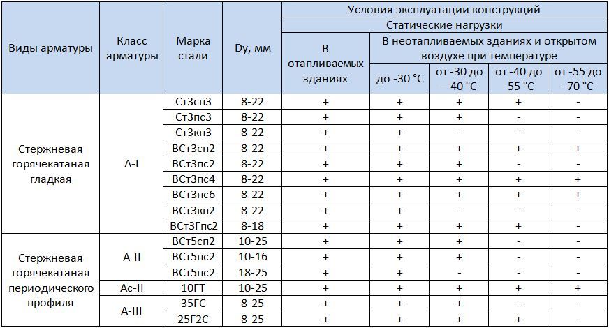 Таблица эксплуатации закладных деталей