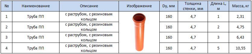 Труба ПП Dy 160