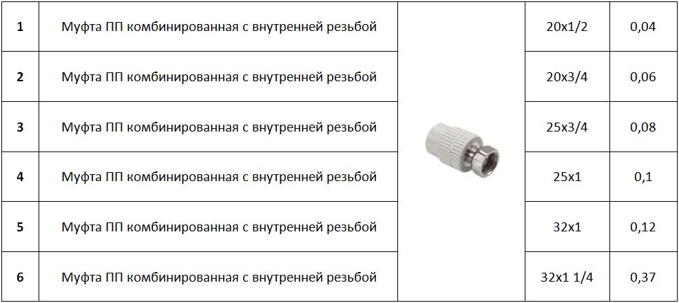 Таблица размеров муфты ПП комбинированной с внутренней резьбой