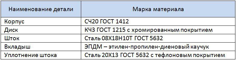 Таблица материалов основных деталей