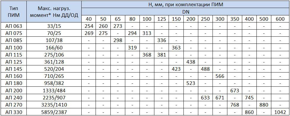Таблица данных высоты H, при комплектации пневмопривода (ПИМ)