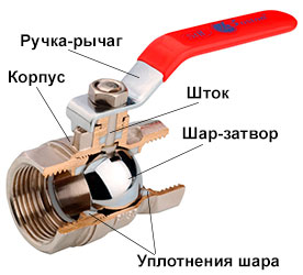 Устройство шарового крана - фото